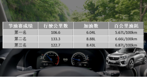 9月6日vv7通发稿三:揭秘:vv7油耗没你想的那么高868.png