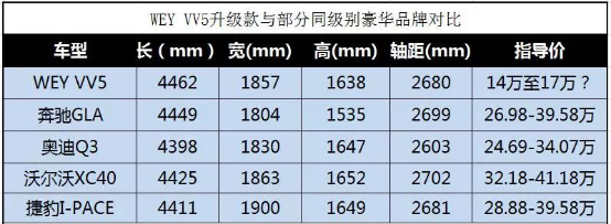 全副武装后,wey vv5升级款都有哪些“对手”?862.png