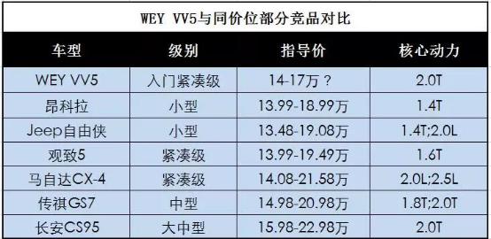全副武装后,wey vv5升级款都有哪些“对手”?1590.png